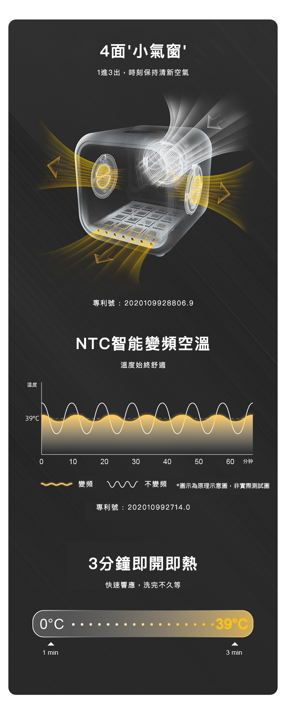 温度394面小氣窗1進3出,時刻保持清新空氣專利號:220109928806.9NT智能變頻空溫溫度始終舒適0102030405060分钟變頻專利號:202010992714.0不變頻 *圖示為原理示意圖,非實際測試圖0C1 min3分鐘即開即熱快速響應,洗完不久等393 min
