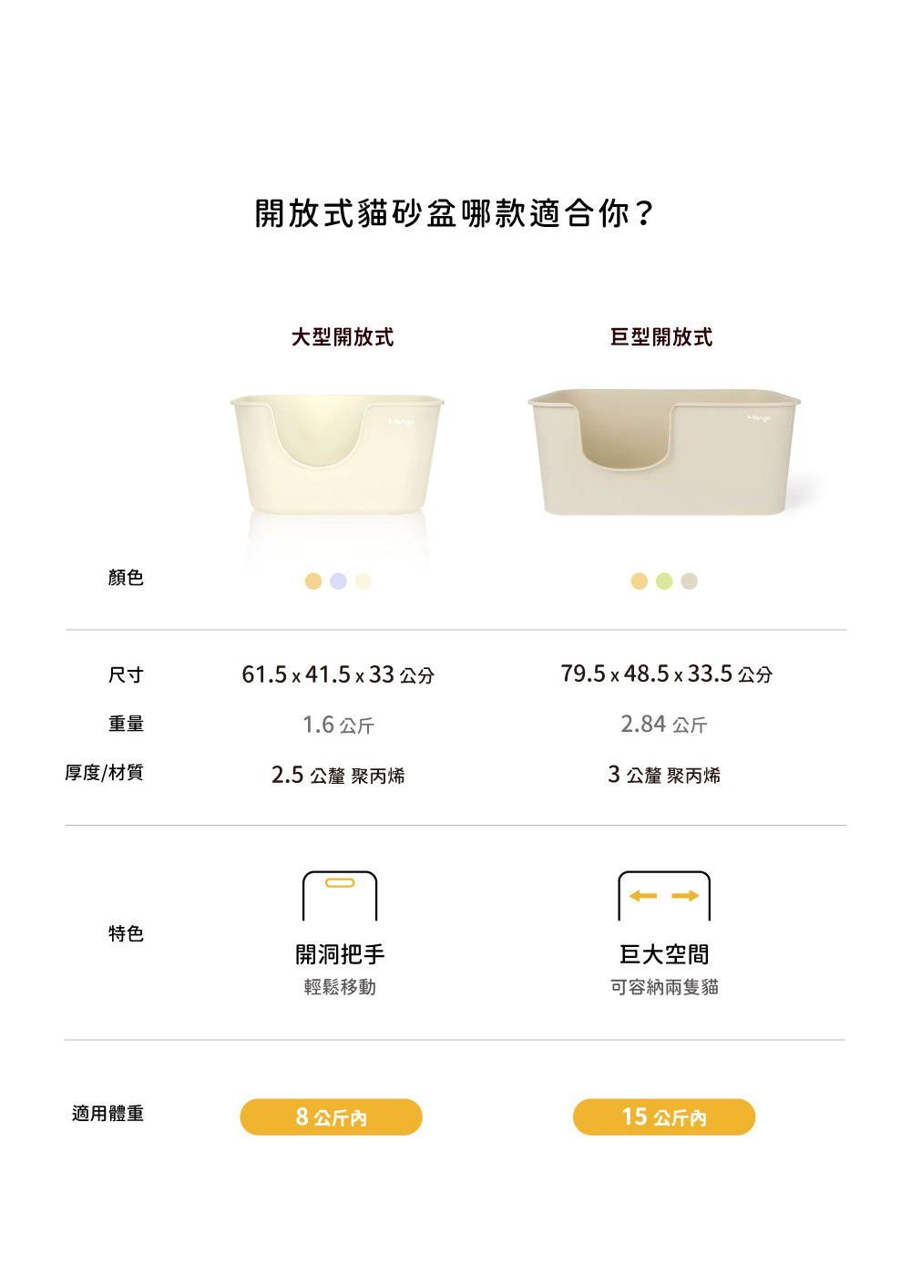 顏色開放式貓砂盆哪款適合你?大型開放式巨型開放式尺寸61.5 x 41.5 x 33 公分79.5 x 48.5x33.5公分重量1.6公斤厚度/材質2.5公釐 聚丙烯2.84 公斤3公釐 聚丙烯特色開洞把手輕鬆移動巨大空間可容納兩隻貓適用體重8公斤15 公斤